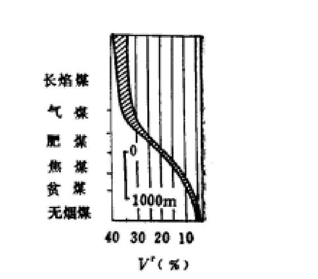 煤成氣