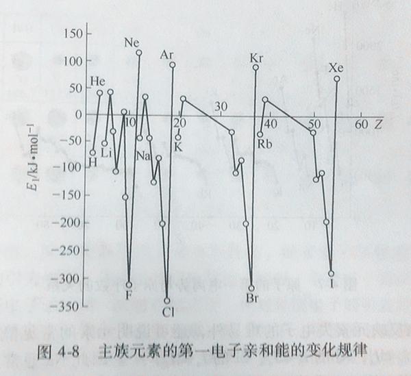 電子親和能