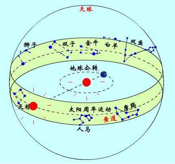 太陽(yáng)運(yùn)動(dòng)