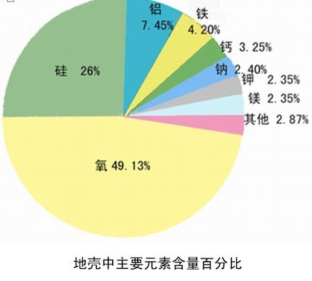 地殼含量