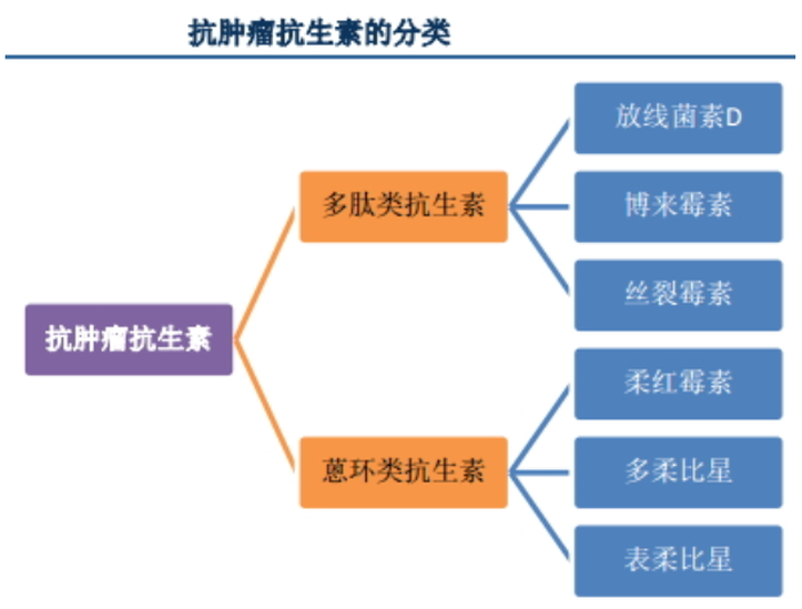 抗腫瘤抗生素