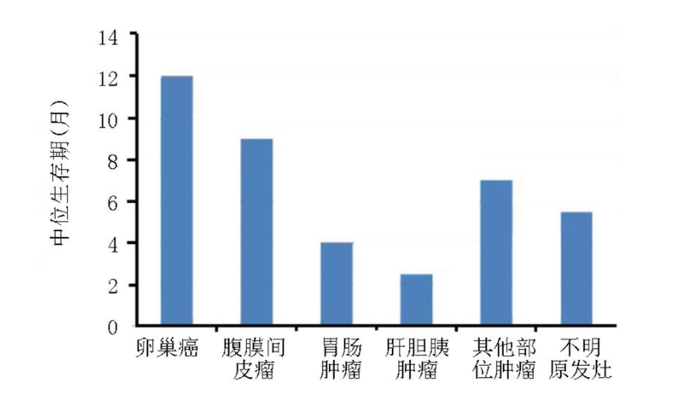 中位生存期