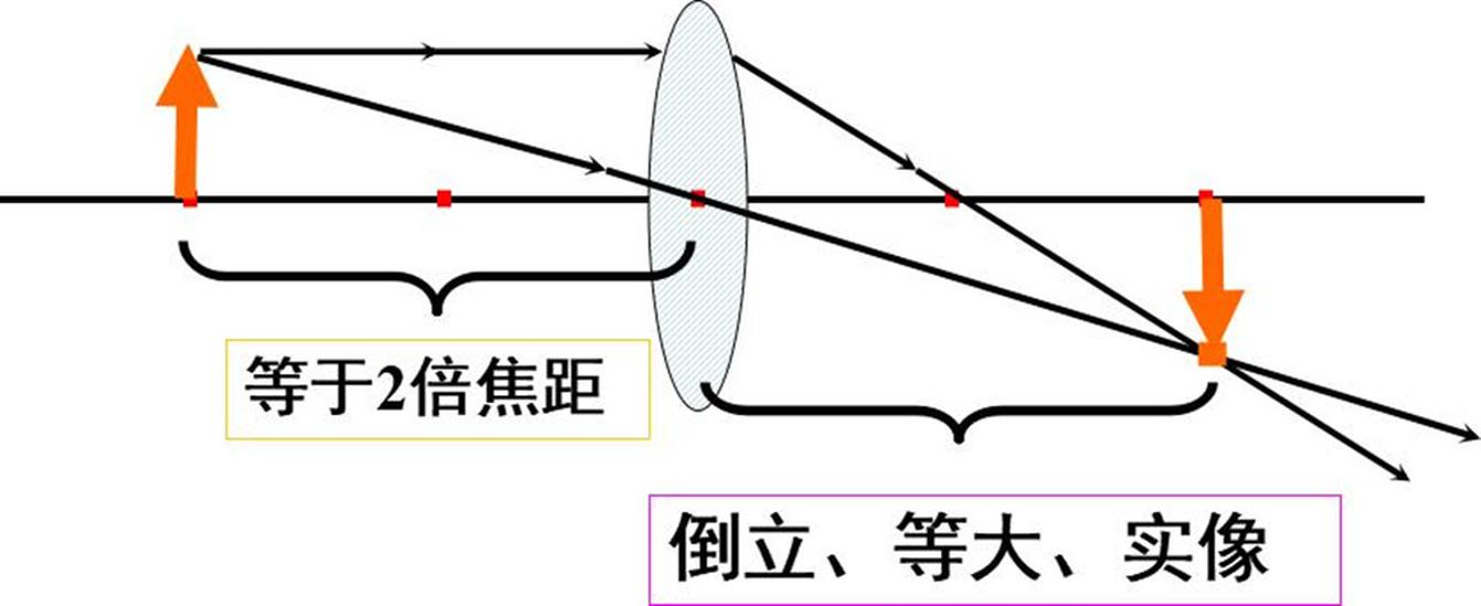 二倍焦距