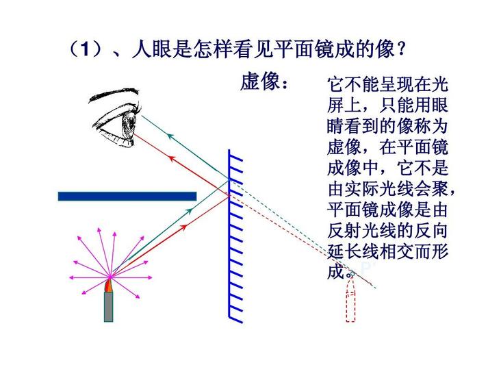 平面鏡成像