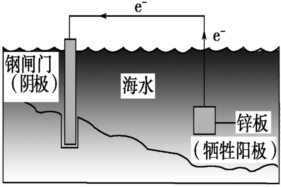 犧牲陽(yáng)極