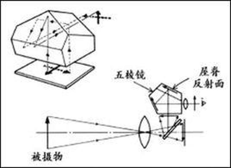 單眼相機