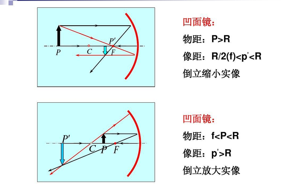 球面折射