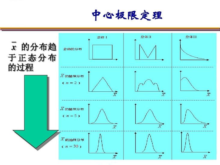 中心極限定理