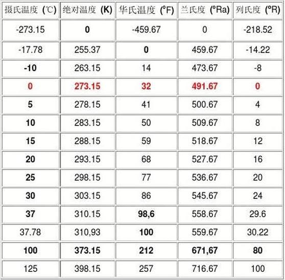 溫度單位