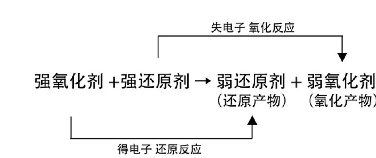 氧化還原反應(yīng)