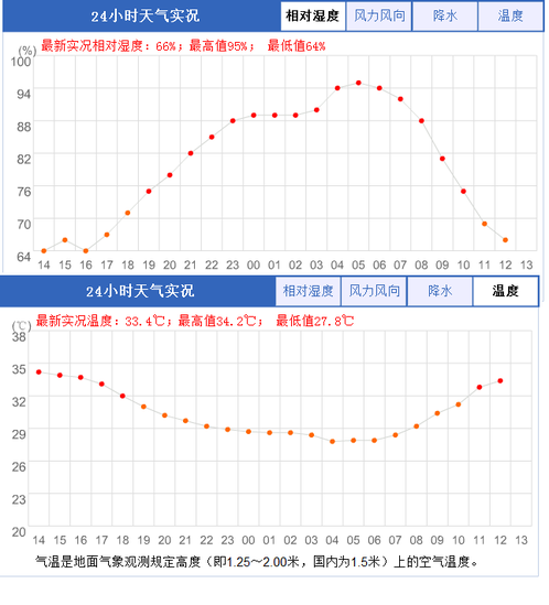 相對(duì)濕度