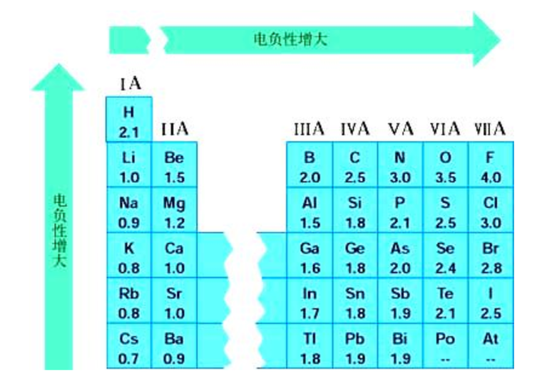 電負性