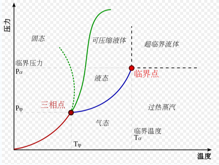 臨界溫度