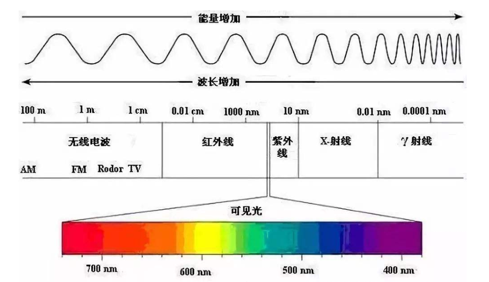 電磁波譜